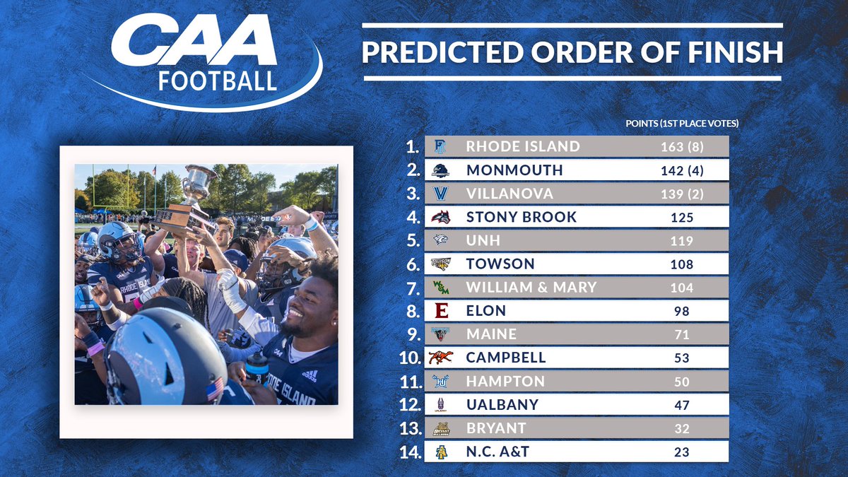 HBCU CAA North Carolina A&T Hampton Preseason poll