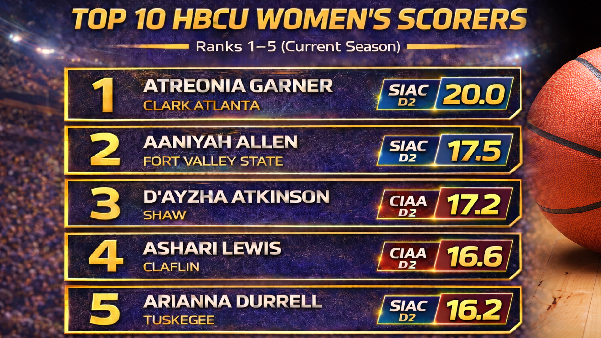 HBCU Women's Basketball Top Scorers