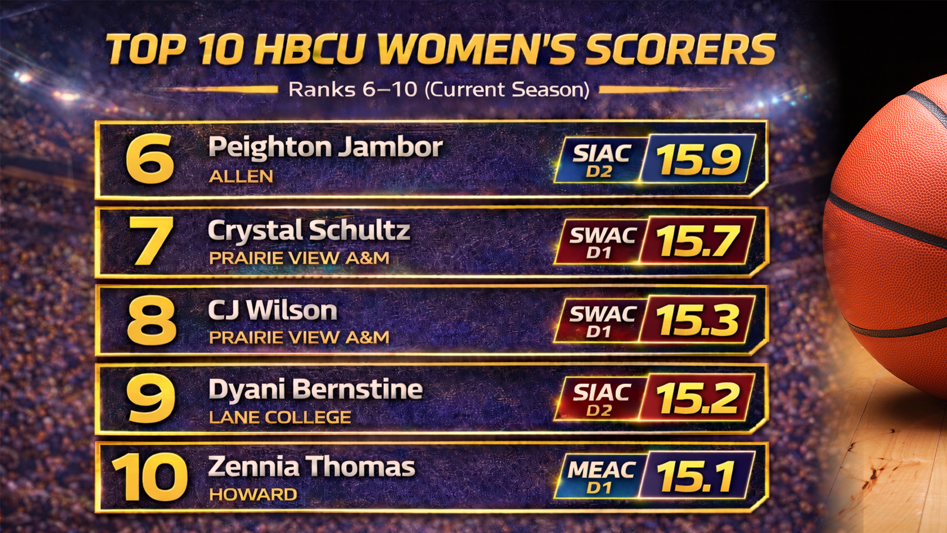 HBCU Top Women's Scorers