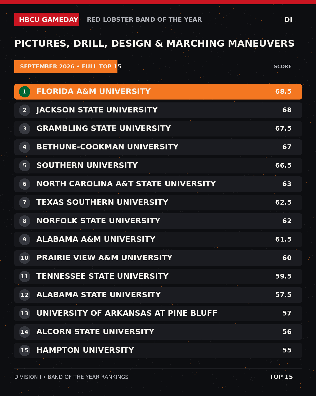 BOTY D1 2026 Drill Design Full Rankings