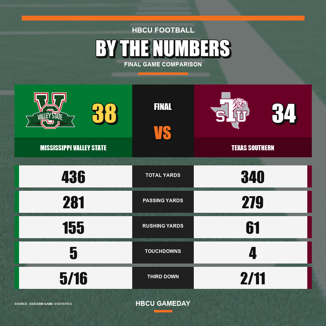 HBCU Mississippi Valley State Texas Southern HBCU Football