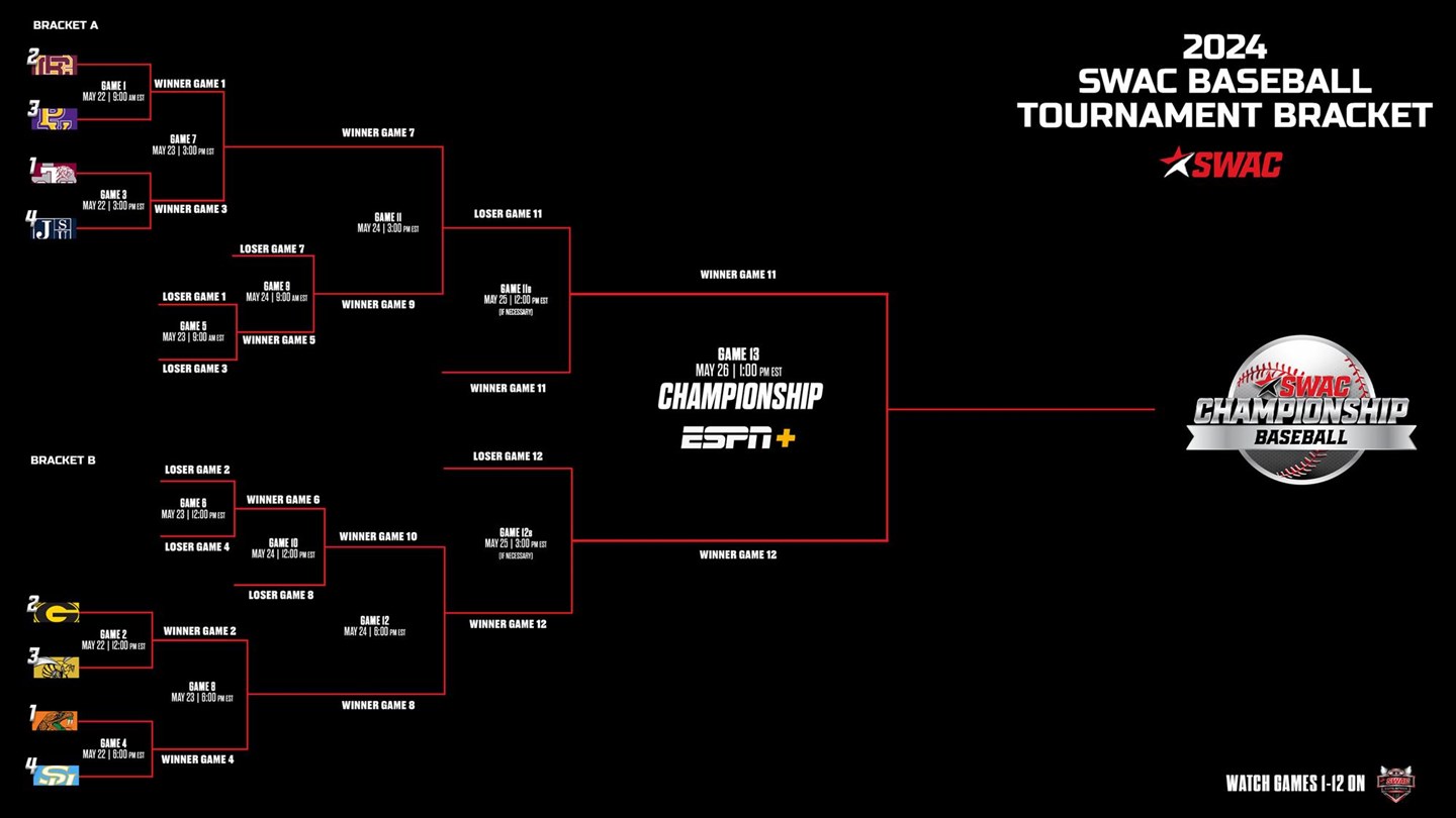 HBCU baseball swings for the fences at 2024 SWAC tournament HBCU Gameday