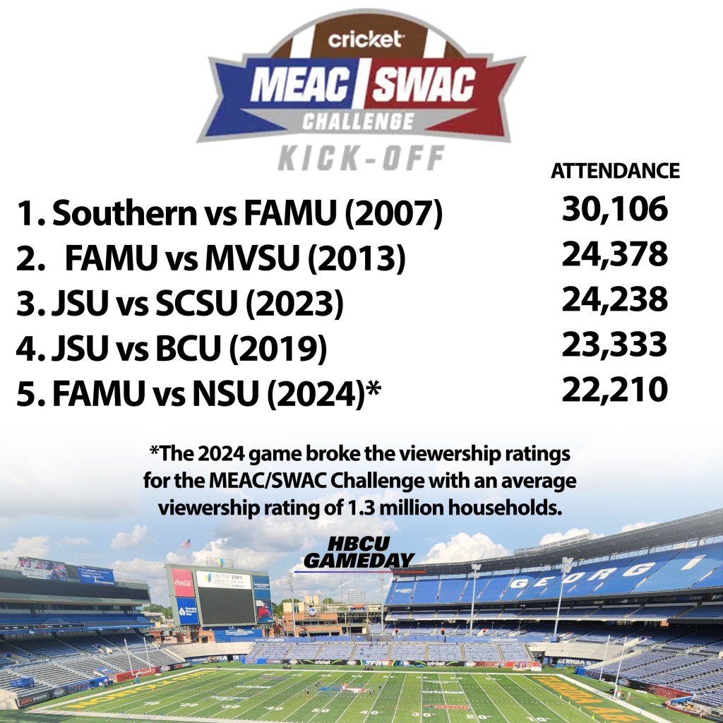 HBCU football MEAC/SWAC Challenge Howard University Alabama A&M Atlanta