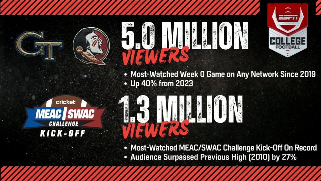 HBCU FAMU Norfolk State MEAC/SWAC Challenge television ratings