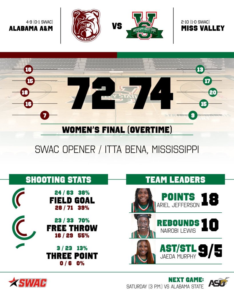 HBCU women&rsquo;s basketball SWAC Mississippi Valley State Alabama A&M