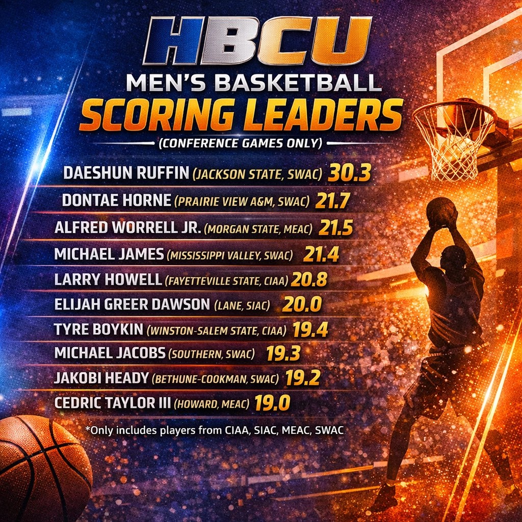 HBCU Scoring Leaders by conference, CIAA, SIAC, MEAC, SWAC