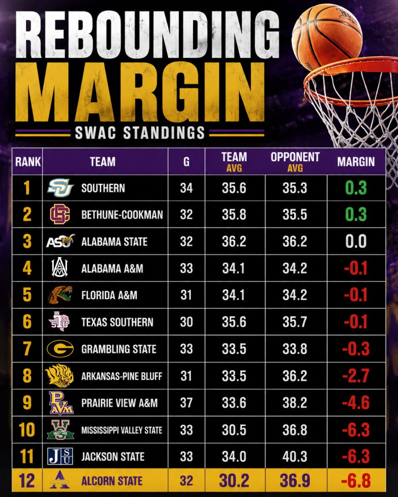 SWAC Rebounding Alcorn State