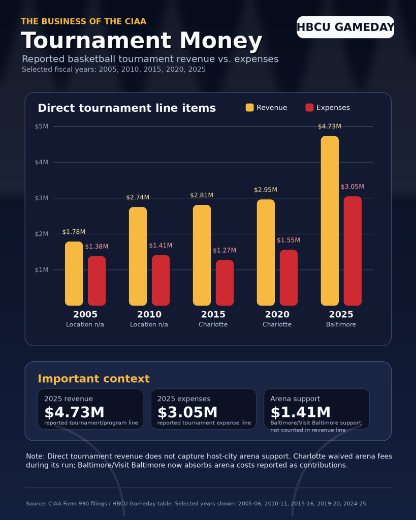 Ciaa Tournament Money Infographic Updated 2005 2025