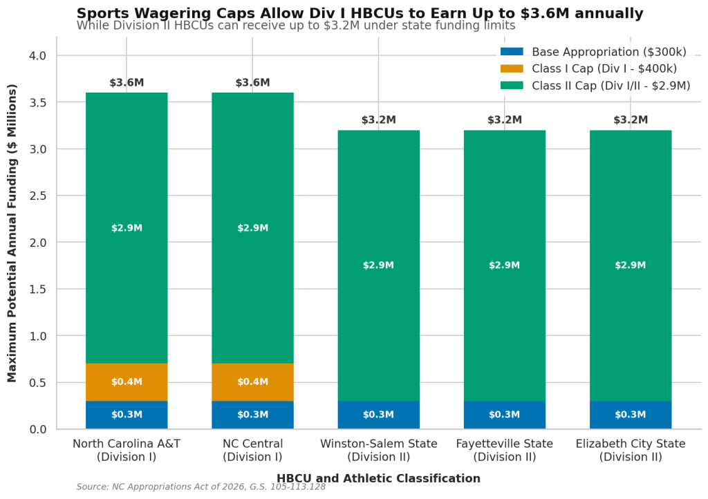 Hbcu Sports Wagering Caps