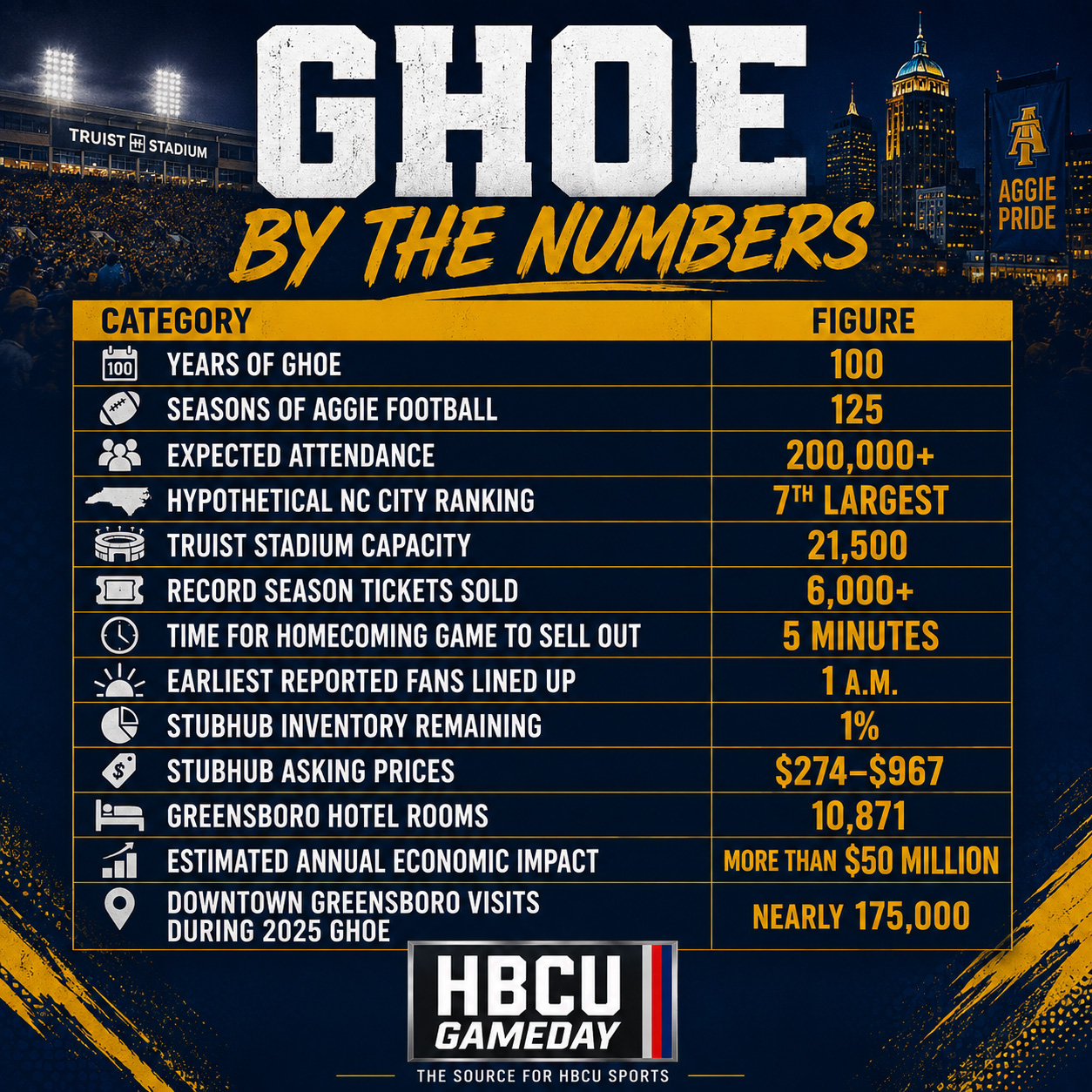 GHOE by the numbers, NCAT, North Carolina A&T