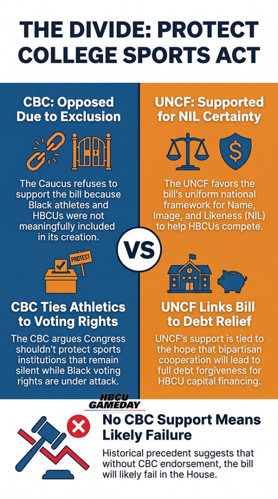 Protect College Sports Act Divide Copy
