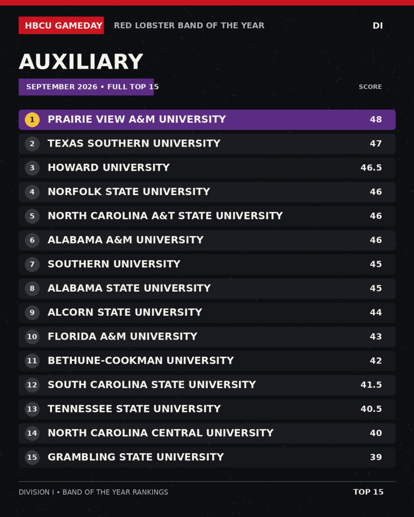 BOTY D1 2026 Auxiliary Full Rankings