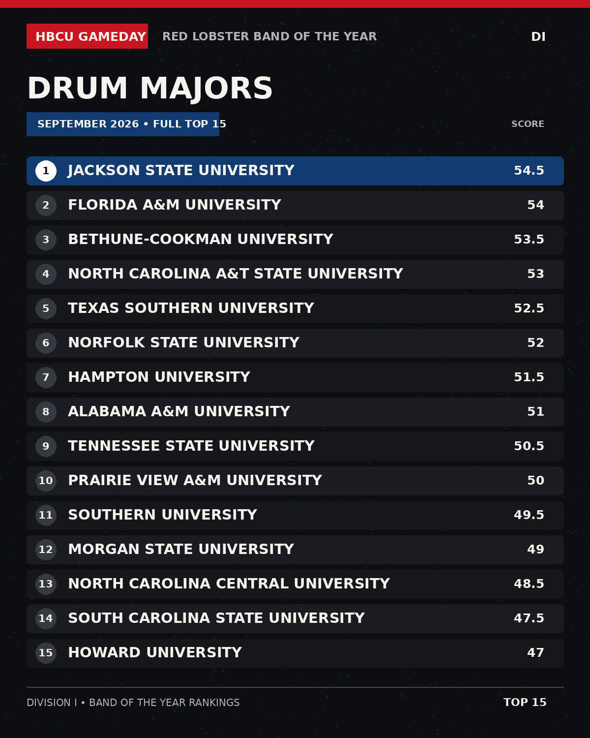 BOTY D1 2026 Drum Majors Full Rankings