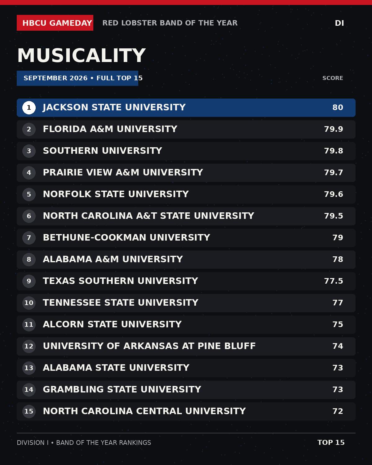 BOTY D1 2026 Musicality Full Rankings