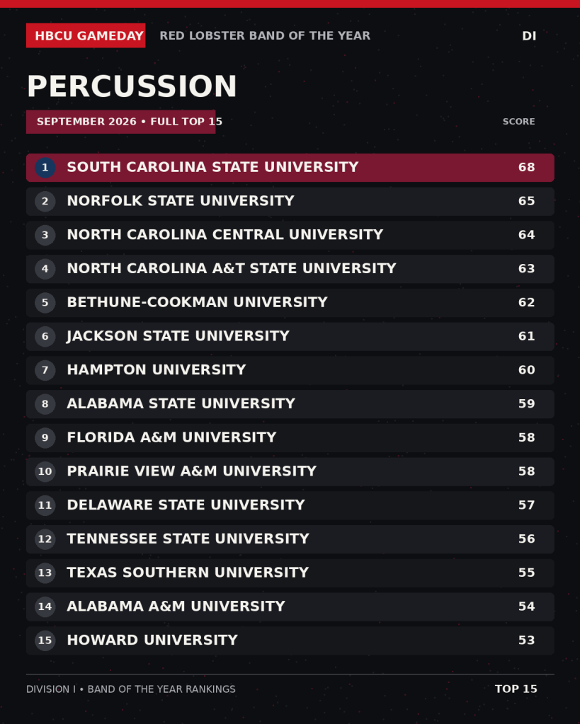 BOTY D1 2026 Percussion Full Rankings