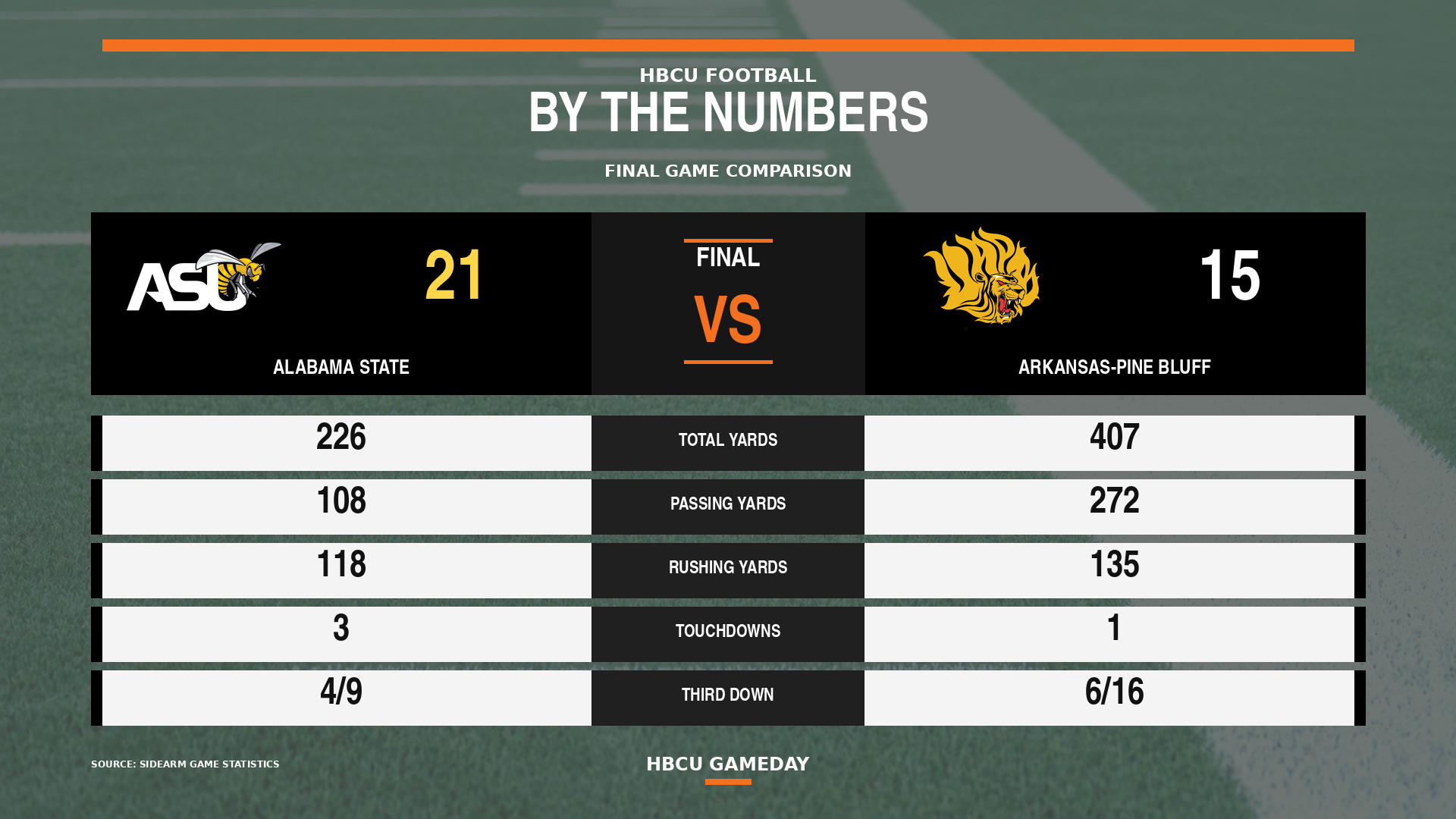 Alabama State vs UAPB HBCU Football