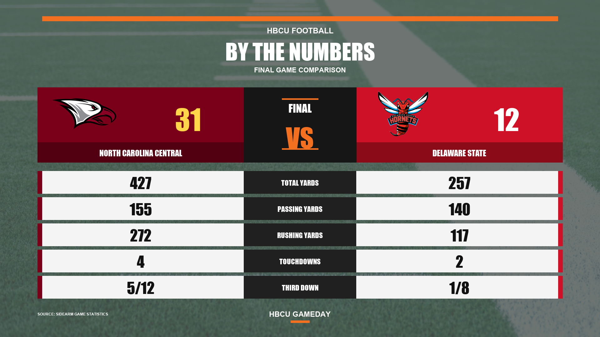 NCCU_DSU by the numbers